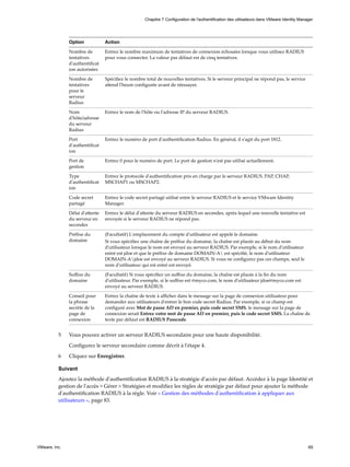 Option Action
Nombre de
tentatives
d'authentificat
ion autorisées
Entrez le nombre maximum de tentatives de connexion échouées lorsque vous utilisez RADIUS
pour vous connecter. La valeur par défaut est de cinq tentatives.
Nombre de
tentatives
pour le
serveur
Radius
Spécifiez le nombre total de nouvelles tentatives. Si le serveur principal ne répond pas, le service
attend l'heure configurée avant de réessayer.
Nom
d'hôte/adresse
du serveur
Radius
Entrez le nom de l'hôte ou l'adresse IP du serveur RADIUS.
Port
d'authentificat
ion
Entrez le numéro de port d'authentification Radius. En général, il s'agit du port 1812.
Port de
gestion
Entrez 0 pour le numéro de port. Le port de gestion n'est pas utilisé actuellement.
Type
d'authentificat
ion
Entrez le protocole d'authentification pris en charge par le serveur RADIUS. PAP, CHAP,
MSCHAP1 ou MSCHAP2.
Code secret
partagé
Entrez le code secret partagé utilisé entre le serveur RADIUS et le service VMware Identity
Manager.
Délai d'attente
du serveur en
secondes
Entrez le délai d'attente du serveur RADIUS en secondes, après lequel une nouvelle tentative est
envoyée si le serveur RADIUS ne répond pas.
Préfixe du
domaine
(Facultatif) L'emplacement du compte d'utilisateur est appelé le domaine.
Si vous spécifiez une chaîne de préfixe du domaine, la chaîne est placée au début du nom
d'utilisateur lorsque le nom est envoyé au serveur RADIUS. Par exemple, si le nom d'utilisateur
entré est jdoe et que le préfixe de domaine DOMAIN-A est spécifié, le nom d'utilisateur
DOMAIN-Ajdoe est envoyé au serveur RADIUS. Si vous ne configurez pas ces champs, seul le
nom d'utilisateur qui est entré est envoyé.
Suffixe du
domaine
(Facultatif) Si vous spécifiez un suffixe du domaine, la chaîne est placée à la fin du nom
d'utilisateur. Par exemple, si le suffixe est @myco.com, le nom d'utilisateur jdoe@myco.com est
envoyé au serveur RADIUS.
Conseil pour
la phrase
secrète de la
page de
connexion
Entrez la chaîne de texte à afficher dans le message sur la page de connexion utilisateur pour
demander aux utilisateurs d'entrer le bon code secret Radius. Par exemple, si ce champ est
configuré avec Mot de passe AD en premier, puis code secret SMS, le message sur la page de
connexion serait Entrez votre mot de passe AD en premier, puis le code secret SMS. La chaîne de
texte par défaut est RADIUS Passcode.
5 Vous pouvez activer un serveur RADIUS secondaire pour une haute disponibilité.
Configurez le serveur secondaire comme décrit à l'étape 4.
6 Cliquez sur Enregistrer.
Suivant
Ajoutez la méthode d'authentification RADIUS à la stratégie d'accès par défaut. Accédez à la page Identité et
gestion de l'accès > Gérer > Stratégies et modifiez les règles de stratégie par défaut pour ajouter la méthode
d'authentification RADIUS à la règle. Voir « Gestion des méthodes d'authentification à appliquer aux
utilisateurs », page 83.
Chapitre 7 Configuration de l'authentification des utilisateurs dans VMware Identity Manager
VMware, Inc. 69
 