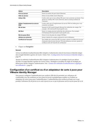 Option Description
Port du serveur Entrez le numéro de port Active Directory.
Hôte du serveur Entrez le nom d'hôte Active Directory.
Utiliser SSL Cochez cette case si vous utilisez SSL pour vous connecter au dossier. Vous
ajoutez le certificat SSL Active Directory dans le champ Certificat de
l'annuaire.
Utiliser l'emplacement du service
DNS
Cochez cette case si l'emplacement du service DNS est utilisé pour vous
connecter au dossier.
ND de base Saisissez le ND à partir duquel effectuer les recherches de compte. Par
exemple : OU=myUnit,DC=myCorp,DC=com.
ND Bind Entrez le compte pouvant rechercher des utilisateurs. Par exemple :
CN=binduser,OU=myUnit,DC=myCorp,DC=com.
Mot de passe Bind Entrez le mot de passe du compte ND Bind.
Attribut de recherche Entrez l'attribut du compte contenant le nom d'utilisateur.
Certificat de l'annuaire Pour établir des connexions SSL sécurisées, ajoutez le certificat du serveur
d'annuaire dans la zone de texte. S'il existe plusieurs serveurs, ajoutez le
certificat racine de l'autorité de certification.
6 Cliquez sur Enregistrer.
Suivant
Activez la méthode d'authentification RSA Adaptive Authentication dans le fournisseur d'identité intégré
dans l'onglet Identité et gestion de l'accès > Gérer. Voir « Configuration d'un fournisseur d'identité intégré »,
page 78.
Ajoutez la méthode d'authentification RSA Adaptive Authentication à la stratégie d'accès par défaut.
Accédez à la page Identité et gestion de l'accès> Gérer > Stratégies et modifiez les règles de stratégie par
défaut pour ajouter Adaptive Authentication. Voir « Gestion des méthodes d'authentification à appliquer
aux utilisateurs », page 83.
Configuration d'un certificat ou d'un adaptateur de carte à puce pour
VMware Identity Manager
Vous pouvez configurer l'authentification par certificat x509 afin de permettre aux utilisateurs de
s'authentifier avec des certificats sur leur poste de travail et périphériques mobiles ou d'utiliser un
adaptateur de carte à puce pour l'authentification. L'authentification par certificat est basée sur ce que
possède l'utilisateur (la clé privée ou la carte à puce) et sur ce que la personne sait (le mot de passe de la clé
Administration de VMware Identity Manager
72 VMware, Inc.
 