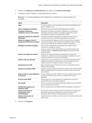 3 Cliquez sur Adaptateurs d'authentification, puis cliquez sur CertificateAuthAdapter.
4 Configurez la page Adaptateur d'authentification par certificat.
Remarque Les champs obligatoires sont indiqués par un astérisque. Les autres champs sont
facultatifs.
Option Description
*Nom Un nom est requis. Le nom par défaut est CertificateAuthAdapter. Vous
pouvez modifier ce nom.
Activer l'adaptateur de certificat Cochez la case pour permettre l'authentification par certificat.
*Certificats d'autorité de
certification racine et intermédiaire
Sélectionnez les fichiers de certificat à télécharger. Il est possible de
sélectionner plusieurs certificats d'autorité de certification racine et
intermédiaire qui utilisent l'encodage DER ou PEM.
Certificats d'autorité de certification
téléchargés
Les fichiers de certificat téléchargés sont répertoriés dans la section
Certificats d'autorité de certification téléchargés du formulaire.
Utiliser une adresse e-mail s'il
n'existe pas d'UPN dans le certificat
Si le nom principal de l'utilisateur (UPN) n'existe pas dans le certificat,
cochez cette case pour utiliser l'attribut emailAddress comme extension
Autre nom de l'objet afin de valider des comptes d'utilisateurs.
Stratégies de certificat acceptées Créez une liste d'identificateurs d'objet qui sont acceptés dans les
extensions de stratégie de certificat.
Entrez les numéros d'ID d'objet (OID) pour la stratégie d'émission de
certificat. Cliquez sur Ajouter une autre valeur pour ajouter des OID
supplémentaires.
Activer la révocation de certificat Cochez cette case pour permettre le contrôle de la révocation des
certificats. Le contrôle de la révocation empêche les utilisateurs avec des
certificats d'utilisateur révoqués de s'authentifier.
Utiliser la CRL des certificats Cochez cette case pour utiliser la liste de révocation de certificats (CRL)
publiée par l'autorité de certification qui a émis les certificats afin de
valider le statut d'un certificat, révoqué ou non révoqué.
Emplacement de la CRL Entrez le chemin d'accès au fichier de serveur ou local depuis lequel la
CRL peut être récupérée.
Autoriser la révocation OCSP Cochez la case pour utiliser le protocole de validation des certificats OCSP
(Online Certificate Status Protocol) afin d'obtenir le statut de révocation
d'un certificat.
Utiliser la CRL en cas de défaillance
du protocole
Si vous configurez une CRL et OCSP, vous pouvez cocher cette case pour
basculer vers l'utilisation de la CRL si le contrôle OCSP n'est pas
disponible.
Envoi de nonce OCSP Cochez cette case si vous souhaitez que l'identificateur unique de la
requête OCSP soit envoyée dans la réponse.
URL d'OCSP Si vous avez activé la révocation OCSP, entrez l'adresse de serveur OCSP
pour le contrôle de la révocation.
Certificat de la signature du
répondeur OCSP
Entrez le chemin d'accès au certificat OCSP du répondeur, /path/to/file.cer.
Activer le formulaire de
consentement avant
l'authentification
Cochez cette case pour inclure une page du formulaire de consentement
qui s'affiche avant que les utilisateurs se connectent à leur portail
Workspace ONE à l'aide de l'authentification par certificat.
Contenu du formulaire de
consentement
Saisissez le texte qui s'affiche sur le formulaire de consentement dans cette
zone de texte.
5 Cliquez sur Enregistrer.
Chapitre 7 Configuration de l'authentification des utilisateurs dans VMware Identity Manager
VMware, Inc. 75
 