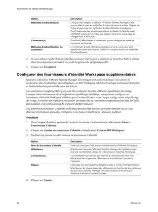 Option Description
Méthodes d'authentification Lorsque vous intégrez AirWatch à VMware Identity Manager, vous
pouvez sélectionner les méthodes d'authentification à utiliser. Cliquez sur
l'icône d'engrenage des méthodes d'authentification à configurer.
Pour Conformité des périphériques (avec AirWatch) et Mot de passe
(AirWatch Connector), vérifiez que l'option est activée sur la page de
configuration d'AirWatch.
Connecteur(s) (Facultatif) Sélectionnez le connecteur qui est configuré en mode de
connexion sortie seule.
Méthodes d'authentification du
connecteur
Les méthodes d'authentification configurées sur le connecteur sont
répertoriées dans cette section. Cochez la case pour activer les méthodes
d'authentification.
3 Si vous utilisez l'authentification Kerberos intégré, téléchargez le certificat de l'émetteur KDC à utiliser
dans la configuration AirWatch du profil de gestion du périphérique iOS.
4 Cliquez sur Enregistrer.
Configurer des fournisseurs d'identité Workspace supplémentaires
Quand le connecteur VMware Identity Manager est configuré initialement, lorsque vous activez le
connecteur afin d'authentifier des utilisateurs, un IDP Workspace est créé en tant que fournisseur d'identité
et l'authentification par mot de passe est activée.
Des connecteurs supplémentaires peuvent être configurés derrière différents équilibrages de charge.
Lorsque votre environnement inclut plusieurs équilibrages de charge, vous pouvez configurer un
fournisseur d'identité Workspace différent pour l'authentification dans chaque configuration à équilibrage
de charge. Consultez les rubriques Installation de dispositifs de connecteur supplémentaires dans le Guide
d'installation et de configuration de VMware Identity Manager.
Les différents fournisseurs d'identité Workspace peuvent être associés au même annuaire ou, si vous
disposez de plusieurs annuaires configurés, vous pouvez sélectionner l'annuaire à utiliser.
Procédure
1 Dans l'onglet Identité et gestion de l'accès de la console d'administration, sélectionnez Gérer >
Fournisseurs d'identité.
2 Cliquez sur Ajouter un fournisseur d'identité et sélectionnez Créer un IDP Workspace.
3 Modifiez les paramètres de l'instance de fournisseur d'identité.
Option Description
Nom du fournisseur d'identité Entrez un nom pour cette instance de fournisseur d'identité Workspace.
Utilisateurs Sélectionnez l'annuaire VMware Identity Manager des utilisateurs qui
peuvent s'authentifier à l'aide de ce fournisseur d'identité Workspace.
Connecteur(s) Les connecteurs qui ne sont pas associés à l'annuaire que vous avez
sélectionné sont répertoriés. Sélectionnez le connecteur à associer à
l'annuaire.
Réseau Les plages réseau existantes configurées dans le service sont répertoriées.
Sélectionnez les plages réseau des utilisateurs en fonction de leurs adresses
IP, que vous souhaitez rediriger vers cette instance de fournisseur
d'identité à des fins d'authentification.
4 Cliquez sur Ajouter.
Administration de VMware Identity Manager
80 VMware, Inc.
 