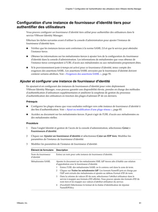 Configuration d'une instance de fournisseur d'identité tiers pour
authentifier des utilisateurs
Vous pouvez configurer un fournisseur d'identité tiers utilisé pour authentifier des utilisateurs dans le
service VMware Identity Manager.
Effectuez les tâches suivantes avant d'utiliser la console d'administration pour ajouter l'instance de
fournisseur d'identité tiers.
n Vérifiez que les instances tierces sont conformes à la norme SAML 2.0 et que le service peut atteindre
l'instance tierce.
n Obtenez les informations sur les métadonnées tierces à ajouter lors de la configuration du fournisseur
d'identité dans la console d'administration. Les informations de métadonnées que vous obtenez de
l'instance tierce correspondent à l'URL d'accès aux métadonnées ou aux métadonnées proprement dites.
n Si le provisionnement juste-à-temps est activé pour ce fournisseur d'identité, tenez compte des
exigences des assertions SAML. Les assertions SAML envoyées par le fournisseur d'identité doivent
contenir certains attributs. Voir « Exigences des assertions SAML », page 55.
Ajouter et configurer une instance de fournisseur d'identité
En ajoutant et en configurant des instances de fournisseurs d'identité pour votre déploiement
VMware Identity Manager, vous pouvez garantir une disponibilité élevée, prendre en charge des méthodes
d'authentification d'utilisateurs supplémentaires et améliorer la souplesse de gestion du processus
d'authentification des utilisateurs en fonction des plages d'adresses IP de ces derniers.
Prérequis
n Configurez les plages réseau que vous souhaitez rediriger vers cette instance de fournisseur d'identité à
des fins d'authentification. Voir « Ajout ou modification d'une plage réseau », page 83.
n Accédez au document sur les métadonnées tierces. Il peut s'agir de l'URL d'accès aux métadonnées ou
des métadonnées réelles.
Procédure
1 Dans l'onglet Identité et gestion de l'accès de la console d'administration, sélectionnez Gérer >
Fournisseurs d'identité.
2 Cliquez sur Ajouter un fournisseur d'identité et sélectionnez Créer un IDP tiers. Modifiez les
paramètres de l'instance de fournisseur d'identité.
3 Modifiez les paramètres de l'instance de fournisseur d'identité.
Élément de formulaire Description
Nom du fournisseur
d'identité
Entrez un nom pour cette instance de fournisseur d'identité.
Métadonnées SAML Ajoutez le document sur les métadonnées XML IdP tierces afin d'établir une relation
d'approbation avec le fournisseur d'identité.
1 Entrez l'URL des métadonnées SAML ou le contenu xml dans la zone de texte.
2 Cliquez sur Traiter les métadonnées IdP. Les formats NameID pris en charge par
l'IdP sont extraits des métadonnées et ajoutés au tableau Format d'ID de nom.
3 Dans la colonne de valeurs ID de nom, sélectionnez l'attribut utilisateur dans le
service à mapper aux formats d'ID affichés. Vous pouvez ajouter des formats d'ID de
nom tiers et les mapper aux valeurs d'attribut utilisateur du service.
4 (Facultatif) Sélectionnez le format de la chaîne d'identificateur de réponse
NameIDPolicy.
Chapitre 7 Configuration de l'authentification des utilisateurs dans VMware Identity Manager
VMware, Inc. 81
 