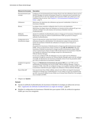 Élément de formulaire Description
Provisionnement juste-
à-temps
Configurez le provisionnement juste-à-temps afin de créer des utilisateurs dans le service
Identity Manager de manière dynamique lorsqu'ils se connectent pour la première fois.
Un répertoire JIT est créé et les attributs dans l'assertion SAML sont utilisés pour créer
l'utilisateur dans le service. Voir Chapitre 6, « Provisionnement d'utilisateurs juste-à-
temps », page 51.
Utilisateurs Sélectionnez les répertoires des utilisateurs qui peuvent s'authentifier à l'aide de ce
fournisseur d'identité.
Réseau Les plages réseau existantes configurées dans le service sont répertoriées.
Sélectionnez les plages réseau des utilisateurs en fonction de leurs adresses IP, que vous
souhaitez rediriger vers cette instance de fournisseur d'identité à des fins
d'authentification.
Méthodes
d'authentification
Ajoutez les méthodes d'authentification prises en charge par le fournisseur d'identité tiers.
Sélectionnez la classe de contexte d'authentification SAML qui prend en charge la
méthode d'authentification.
Configuration de la
déconnexion unique
Activez la déconnexion unique pour fermer la session de fournisseur d'identité des
utilisateurs lorsqu'ils se déconnectent. Si la déconnexion unique n'est pas activée, la
session de fournisseur d'identité des utilisateurs est toujours active lorsqu'ils se
déconnectent.
(Facultatif) Si le fournisseur d'identité prend en charge le profil de déconnexion unique
SAML, activez la déconnexion unique et laissez la case URL de redirection vide. Si le
fournisseur d'identité ne prend pas en charge le profil de déconnexion unique SAML,
activez la déconnexion unique et entrez l'URL de déconnexion du fournisseur d'identité
vers laquelle les utilisateurs sont redirigés lorsqu'ils se déconnectent de
VMware Identity Manager.
Si vous avez configuré l'URL de redirection et si vous voulez que les utilisateurs
retournent à la page de connexion de VMware Identity Manager après avoir été redirigés
vers l'URL de déconnexion du fournisseur d'identité, entrez le nom de paramètre utilisé
par l'URL de redirection du fournisseur d'identité.
Certificat de signature
SAML
Cliquez sur Métadonnées du fournisseur de services (SP) pour voir l'URL vers les
métadonnées du fournisseur de services SAML VMware Identity Manager. Copiez et
enregistrez l'URL. Cette URL est configurée lorsque vous modifiez l'assertion SAML dans
le fournisseur d'identité tiers pour mapper des utilisateurs VMware Identity Manager.
Nom d'hôte IdP Si la zone de texte Nom d'hôte s'affiche, entrez le nom d'hôte vers lequel le fournisseur
d'identité est redirigé pour l'authentification. Si vous utilisez un port non standard autre
que 443, vous pouvez définir le nom d'hôte avec le format Nom d'hôte:Port. Par exemple,
myco.example.com:8443.
4 Cliquez sur Ajouter.
Suivant
n Ajoutez la méthode d'authentification du fournisseur d'identité à la stratégie par défaut des services.
Voir « Application de méthodes d'authentification aux règles de stratégie », page 85.
n Modifiez la configuration du fournisseur d'identité tiers pour ajouter l'URL de certificat de signature
SAML que vous avez enregistrée.
Administration de VMware Identity Manager
82 VMware, Inc.
 