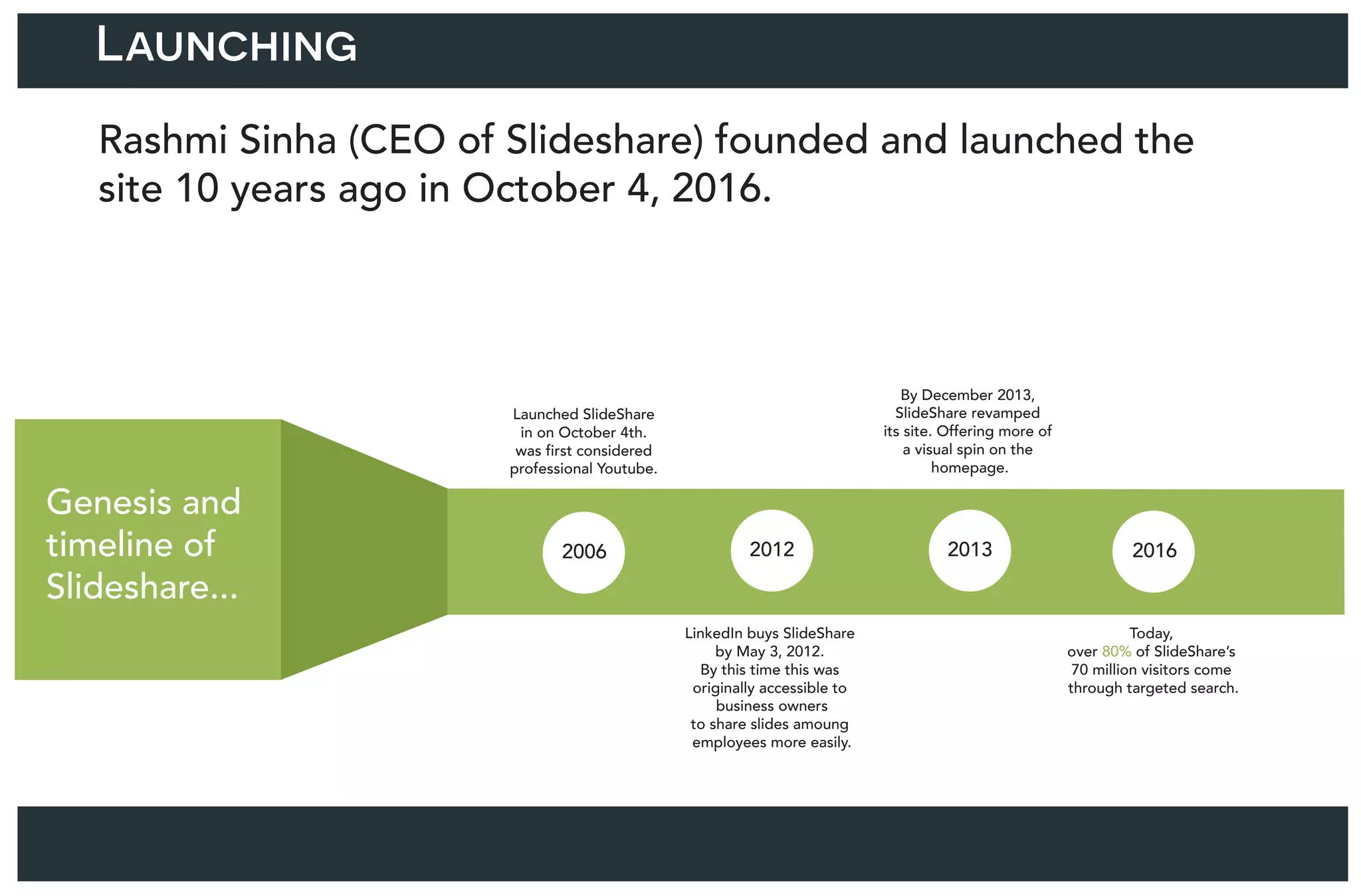 Launching
Rashmi Sinha (CEO of Slideshare) founded and launched the
site 10 years ago in October 4, 2016.
Genesis and
timeline of
Slideshare...
2006 2012 2013 2016
Launched SlideShare
in on October 4th.
was first considered
professional Youtube.
LinkedIn buys SlideShare
by May 3, 2012.
By this time this was
originally accessible to
business owners
to share slides amoung
employees more easily.
By December 2013,
SlideShare revamped
its site. Offering more of
a visual spin on the
homepage.
Today,
over 80% of SlideShare’s
70 million visitors come
through targeted search.
 