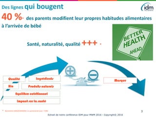 3
Extrait de notre conférence IDM pour MWM 2016 - Copyright© 2016
40 %* des parents modifient leur propres habitudes alimentaires
à l’arrivée de bébé
Qualité
Produits naturels
Equilibre nutritionnel
Bio
Ingrédients
Impact sur la santé
Marque
Des lignes qui bougent
* Baromètre MAGICMAMAN, en partenariat avec l’IDM
Santé, naturalité, qualité +++ *
 