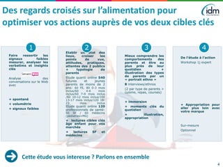 Des regards croisés sur l’alimentation pour
optimiser vos actions auprès de vos deux cibles clés
4
Faire ressortir les
signaux faibles
mesurer, analyser les
verbatims et insights
clés
Analyse des
conversations sur le Web
avec
+ spontané
+ volumétrie
+ signaux faibles
1
Etablir un état des
lieux, croiser les
points de vue,
attitudes, pratiques,
attentes des 2 publics
+ typologie de
parents
Etude quanti online 540
futures et jeunes
parents de moins de 2
ans: 60 FE, 80 0-3 mois
inclus/60 4-6 mois
inclus/60 7-9 mois inclus
/60 10-12 mois inclus/100
13-17 mois inclus/120 18-
23 mois inclus
Etude quanti online 120
professionnels de santé:
60 SF / 60 médecins
(pédiatres+MG)
+ lectures cibles clés
âge enfant pour vos
marchés
+ lectures SF et
médecins
2
Mieux comprendre les
comportements des
parents et être au
plus près de leur
quotidien +
illustration des types
de parents par un
« portrait ethno »
8 interviews/ethnos
(2 par type de parents >
cuisine, repas, courses)
+ immersion
+ moments clés du
quotidien
+ illustration,
appropriation
3
De l’étude à l’action
Workshop 1j expert
+ Appropriation pour
aller plus loin avec
votre marque
Sur-mesure
Optionnel
4
Cette étude vous interesse ? Parlons en ensemble
 