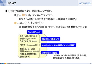 10Copyright © 2012 NTT DATA Corporation
IDとは？
■IDには２つの意味があり、混同されることが多い。
Digital IDentity（デジタルアイデンティティ）
・・・ITシステムにおける利用者の投影のこと 。ID管理のIDはこちら
IDentifier(アイデンティファイア）
・・・利用者を特定するための識別子のこと。用途に応じて複数持つことも可能
ログインID：1001234
公開ID：yamadatts
システムID:P012341
パスワード：secret01!
名前：山田 達司
電話：050-5547-1799
所属：BS事業本部
役職：課長
Digital IDentity
IDentifier（識別子）
このほか、システムの利用権、資格情報、
顔写真などが含まれることもある。
Credentials（本人確認のための情報）
Attrubutes(属性）
 