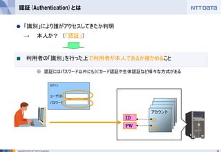 14Copyright © 2012 NTT DATA Corporation
認証(Authentication)とは
※ 認証にはパスワード以外にもICカード認証や生体認証など様々な方式がある
ID
（アカウント）
ID
（アカウント）
ID
（アカウント）
アカウント
ID
PW
ログイン
ユーザID
パスワード
PW
「識別」により誰がアクセスしてきたか判明
→ 本人か？ （「認証」）
利用者の「識別」を行った上で利用者が本人であるか確かめること
ID
 