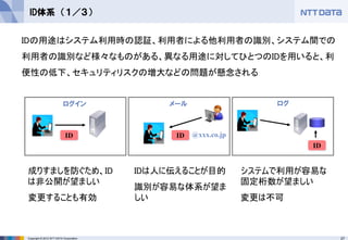 27Copyright © 2012 NTT DATA Corporation
ID体系 （１／３）
ログイン メール ログ
ID ID
ID
@xxx.co.jp
IDの用途はシステム利用時の認証、利用者による他利用者の識別、システム間での
利用者の識別など様々なものがある、異なる用途に対してひとつのIDを用いると、利
便性の低下、セキュリティリスクの増大などの問題が懸念される
成りすましを防ぐため、ID
は非公開が望ましい
変更することも有効
IDは人に伝えることが目的
識別が容易な体系が望ま
しい
システムで利用が容易な
固定桁数が望ましい
変更は不可
 