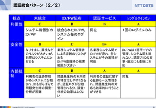 39Copyright © 2012 NTT DATA Corporation
認証統合パターン （２／２）
観点 未統合 ID/PW配布 認証サービス ｼﾝｸﾞﾙｻｲﾝｵﾝ
利便性 C B B A
システム毎個別の
ID/PW
統合されたID/PW。
システム毎のログ
イン
同左 １回のログインのみ
安全性 B C B+ A
なりすまし、漏洩など
のリスクが大きいが、
影響はシステムにと
どまる
業務システム管理者
による盗難のリスクが
ある
ID/PW盗難時の被害
範囲が大きい
各業務システム間で
ID/PWが流れ、各シ
ステムがその蓄積が
可能
ID/PWは１箇所でのみ
管理、システム間も流
れない。認証方式の変
更・追加にも柔軟に対
応
内部統
制
C B A A
利用者の証跡管理
が各システムに分散
され、IDもばらばらで
問題発生時の調査・
分析が困難
問題発生時の利用者
の特定はしやすくなる
が、認証ログが分散
管理される分、調査・
分析の効率はよくな
い
利用者の認証に関す
る証跡も一元管理さ
れ、問題発生時の対
応も効率的に行うこと
ができる
同左
 