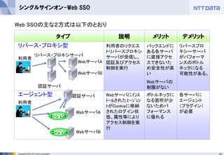 42Copyright © 2012 NTT DATA Corporation
シングルサインオン-Web SSO
利用者
WebサーバA
認証サーバ
WebサーバB
ｴｰｼﾞｪﾝﾄ
ｴｰｼﾞｪﾝﾄ
利用者
WebサーバA
リバース・プロキシサーバ
WebサーバB
認証サーバ
エージェント型
リバース・プロキシ型
Webサーバにｲﾝｽ
ﾄｰﾙされたｴｰｼﾞｪﾝ
ﾄがCookieに格納
されたログイン状
態、属性等により
アクセス制御を実
行
利用者のリクエス
トリバースプロキシ
サーバが受信し、
認証及びアクセス
制御を実行
バックエンドに
ある各サーバ
に直接アクセ
スできないた
め安全性が高
い
Webサーバの
制限がない
ボトルネックに
なる箇所が少
ないためパ
フォーマンス
に優れる
リバースプロ
キシーサーバ
がパフォーマ
ンスのボトル
ネックになる
可能性がある。
各サーバに
エージェント
（プラグイン）
が必要
タイプ 説明 メリット デメリット
Web SSOの主な２方式は以下のとおり
 