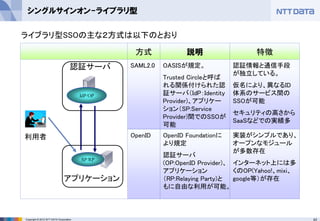 43Copyright © 2012 NTT DATA Corporation
シングルサインオン-ライブラリ型
利用者
OpenID
SAML2.0
OpenID Foundationに
より規定
認証サーバ
(OP:OpenID Provider)、
アプリケーション
（RP:Relaying Party)と
もに自由な利用が可能。
OASISが規定。
Trusted Circleと呼ば
れる関係付けられた認
証サーバ（IdP：Identity
Provider)、アプリケー
ション（SP:Service
Provider)間でのSSOが
可能
認証情報と通信手段
が独立している。
仮名により、異なるID
体系のサービス間の
SSOが可能
セキュリティの高さから
SaaSなどでの実績多
実装がシンプルであり、
オープンなモジュール
が多数存在
インターネット上には多
くのOP(Yahoo!、mixi、
google等）が存在
説明 特徴
ライブラリ型SSOの主な２方式は以下のとおり
認証サーバ
IdP/OP
SP/RP
アプリケーション
OpenID
SAML2.0
方式
 
