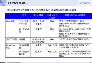 45Copyright © 2012 NTT DATA Corporation
シングルサインオン
方式 適した環境 対象システ
ム方式
業務システムへの要件
Web SSO リバースプ
ロキシ型
インターネット
企業内
Web APサーバが集約されていること
業務システムのログイン機能が改造可
能であること
エージェント
型
企業内 Web エージェントモジュールのインストールが
可能であること
業務システムのログイン機能が改造可
能であること
ライブラリ型 ID連携 インターネット
SaaS/クラウド
Web ライブラリの組み込みが可能であること
Enterprise
SSO
ID/PW同期
型
企業内 Web、C/S 外部からID/PW書き換え可能なインタ
フェースを持っていること
ID/PW読み
取り型
企業内 Web、C/S ログイン画面、パスワード変更画面が特
定可能なこと。Java/Flash不可などの制
限あり
SSOを実現する方式はそれぞれ特徴があり、適切なものの選択が必要
 