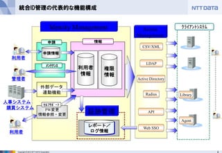 8Copyright © 2012 NTT DATA Corporation
統合ID管理の代表的な機能構成
利用者
情報
情報
権限
情報
申請
PW変更
情報参照・変更
ｾﾙﾌｻﾎﾟｰﾄ
申請情報
レポート／
ログ情報
外部データ
連動機能
人事システム
Active Directory
LDAP
Radius
Web SSO
ｸﾗｲｱﾝﾄｼｽﾃﾑ
API
利用者
購買システム
ﾒﾝﾃﾅﾝｽ
管理者
Identity Management Access
Management
CSV/XML
Agent
Library
証跡管理
利用者
 