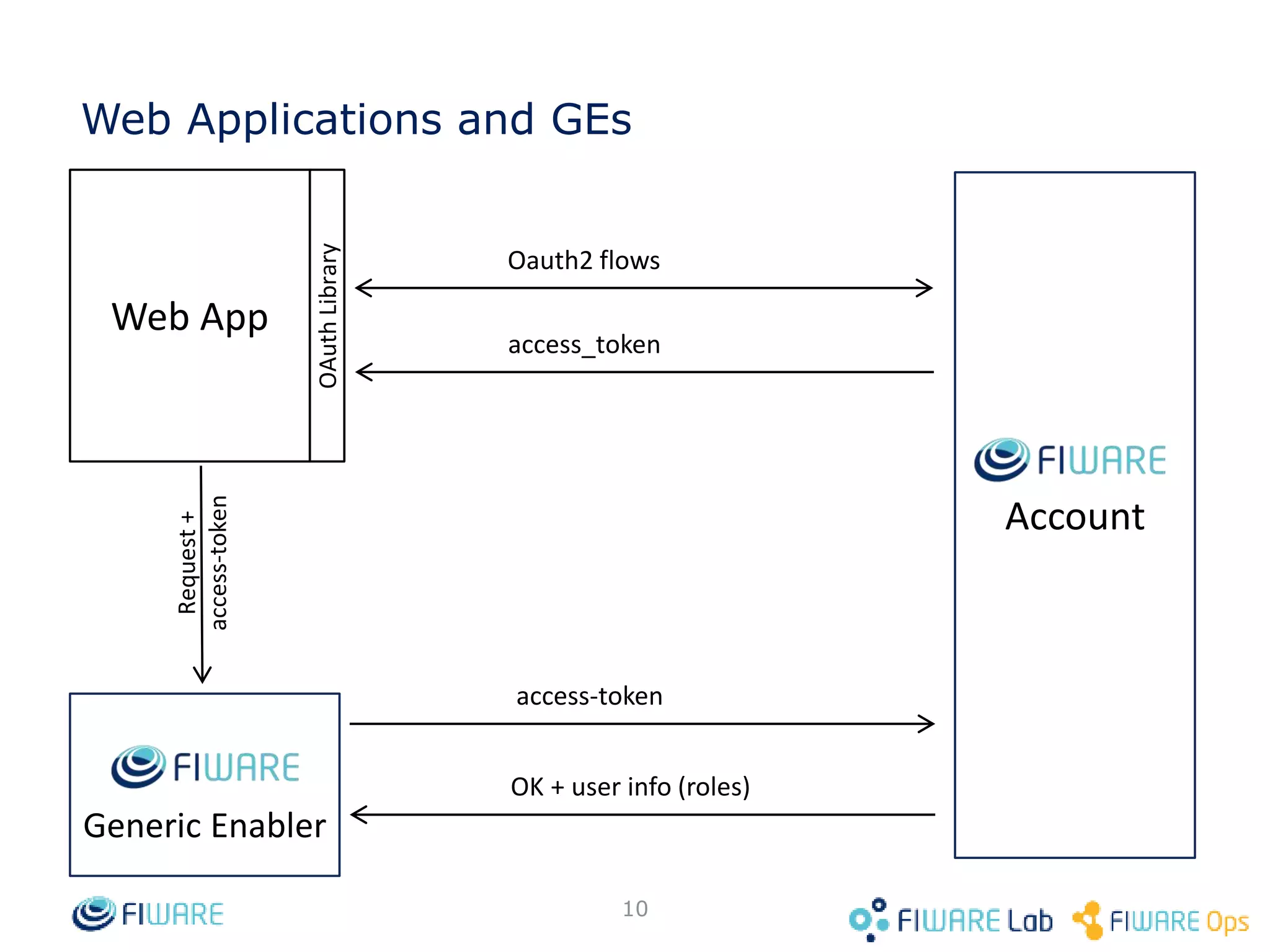 Web Applications and GEs 10 Generic Enabler Account Request + access-token Oauth2 flows access-token OK + user info (roles) Web App OAuth Library access_token 