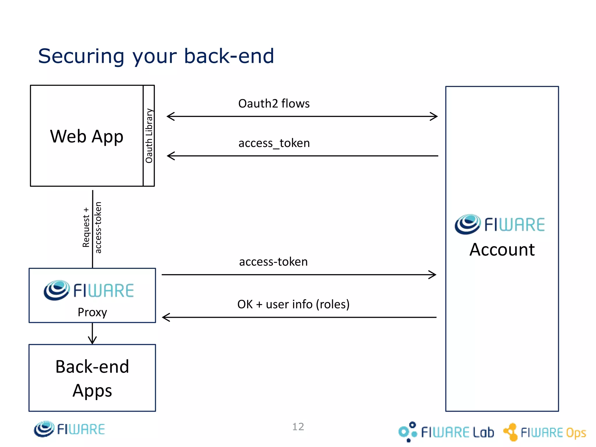 Securing your back-end Oauth2 flows access_token 12 Web App Back-end Apps Account Request + access-token Oauth Library Proxy access-token OK + user info (roles) 