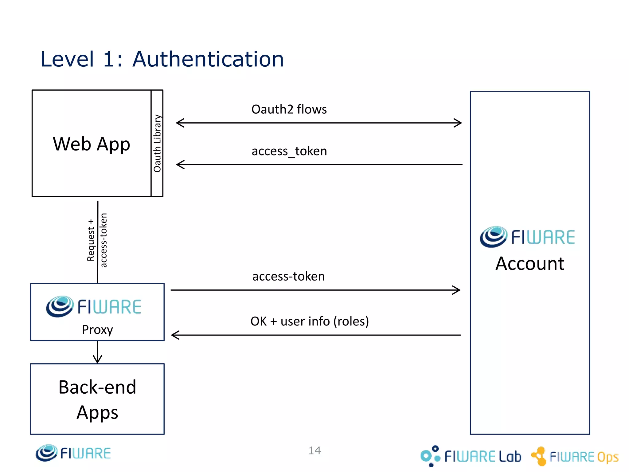 Level 1: Authentication Oauth2 flows access_token 14 Web App Back-end Apps Account Request + access-token Oauth Library Proxy access-token OK + user info (roles) 