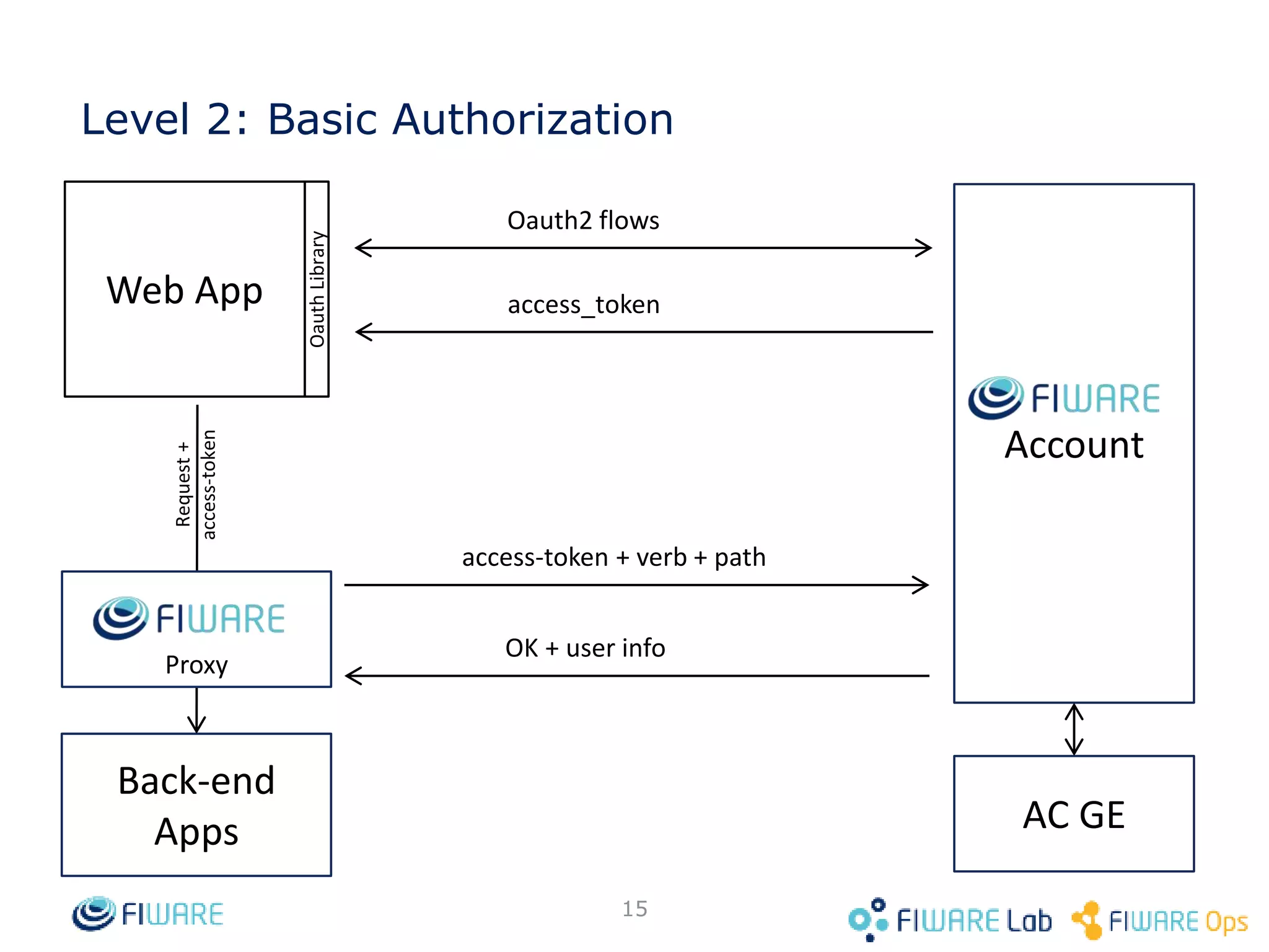 Level 2: Basic Authorization Oauth2 flows access_token 15 Web App Back-end Apps Account Request + access-token Oauth Library Proxy access-token + verb + path OK + user info AC GE 
