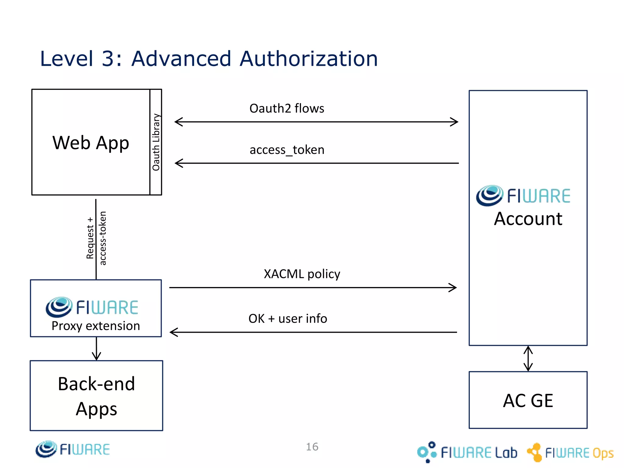 Level 3: Advanced Authorization Oauth2 flows access_token 16 Web App Back-end Apps Account Request + access-token Oauth Library Proxy extension XACML policy OK + user info AC GE 