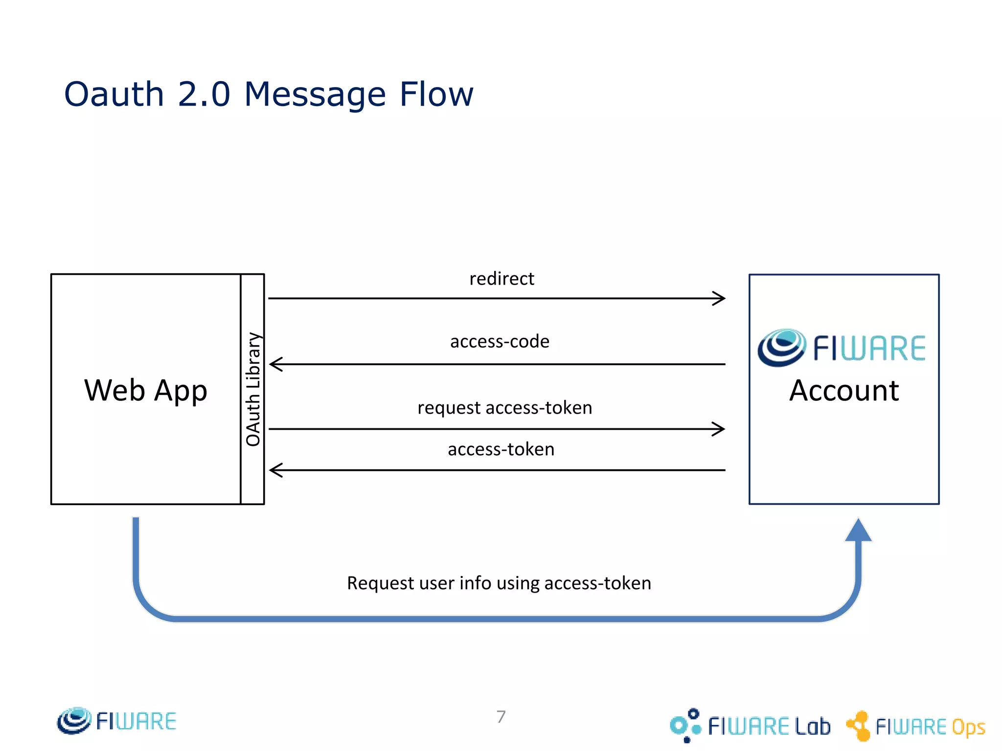 Oauth 2.0 Message Flow redirect access-code Web App Account request access-token access-token 7 OAuth Library Request user info using access-token 