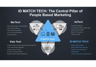 ID MATCH TECH: The Central Pillar of
People Based Marketing
ID MATCH TECH
Single Unique Identifier
More of Deterministic Matching
People Privacy is Paramount
Amplify Reach
Convert Anonymous to Acquaintances
ID MATCH TECH
Data+Content+Tech = Personalisation
Cross Channel Delivery
One Customer Experience
CX = Sum of all interactions
Robust Attribution
MarTech
Seemless Data Exchange between AdTech & MarTech
Cross Channel Data Integration
Velocity, Volume & Variety
AI and ML Powered Analytics
Scalable Audience Data Management
Data Tech
Contextal Intelligence
Convergence of Mar+Ad=MAd Tech
Overlap of CDP & DMP
More of 1st Party Data
Creative Content
AdTechAdTechMarTech
DataTech
 