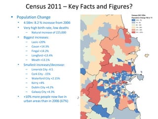 Census 2011 – Key Facts and Figures?
• Population Change
• 4.58m: 8.2 % increase from 2006
• Very high birth rate, low deaths
– Natural increase of 225,000
• Biggest increases:
– Laois +20%
– Cavan +14.3%
– Fingal +14.2%
– Longford +13.4%
– Meath +13.1%
• Smallest increases/decrease:
– Limerick City -4.5
– Cork City -.15%
– Waterford City +2.15%
– Kerry +4%
– Dublin City +4.2%
– Galway City +4.3%
• +10% more people now live in
urban areas than in 2006 (67%)
 