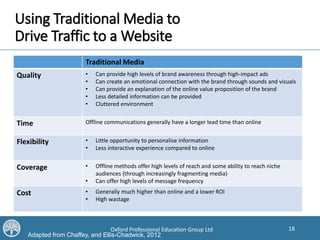 18Oxford Professional Education Group Ltd
Using Traditional Media to
Drive Traffic to a Website
Traditional Media
Quality • Can provide high levels of brand awareness through high-impact ads
• Can create an emotional connection with the brand through sounds and visuals
• Can provide an explanation of the online value proposition of the brand
• Less detailed information can be provided
• Cluttered environment
Time Offline communications generally have a longer lead time than online
Flexibility • Little opportunity to personalise information
• Less interactive experience compared to online
Coverage • Offline methods offer high levels of reach and some ability to reach niche
audiences (through increasingly fragmenting media)
• Can offer high levels of message frequency
Cost • Generally much higher than online and a lower ROI
• High wastage
Adapted from Chaffey, and Ellis-Chadwick, 2012
 