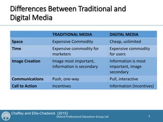 5Oxford Professional Education Group Ltd
Differences Between Traditional and
Digital Media
TRADITIONAL MEDIA DIGITAL MEDIA
Space Expensive Commodity Cheap, unlimited
Time Expensive commodity for
marketers
Expensive commodity
for users
Image Creation Image most important,
information is secondary
Information is most
important, image
secondary
Communications Push, one-way Pull, interactive
Call to Action Incentives Information (incentives)
Chaffey and Ellis-Chadwick (2015)
 