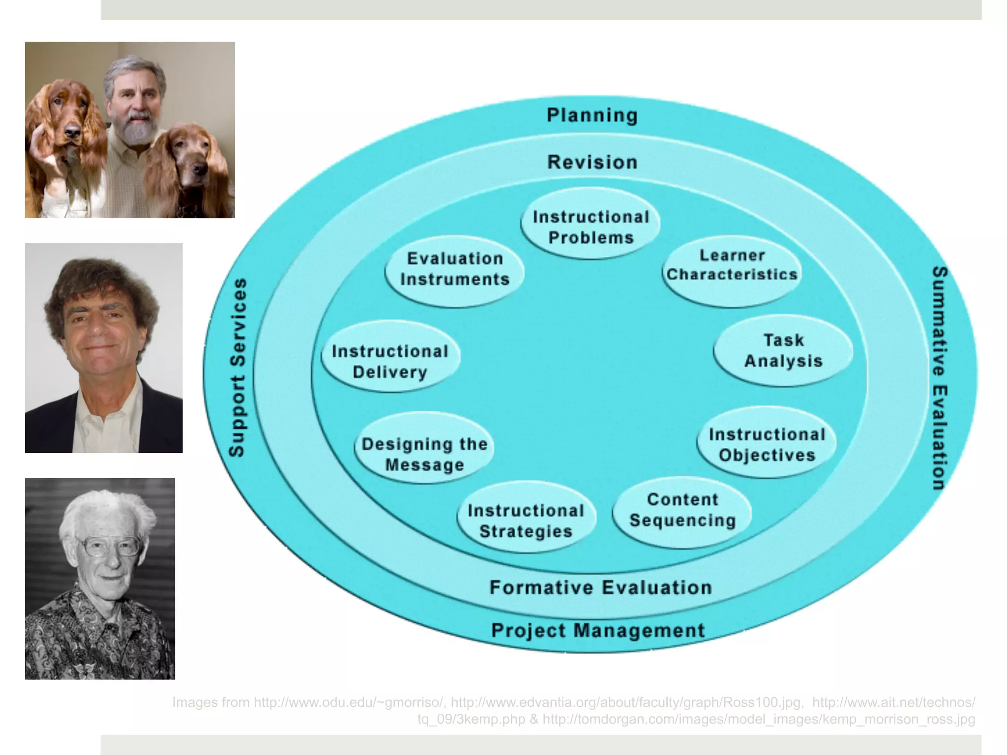 Images from http://www.odu.edu/~gmorriso/, http://www.edvantia.org/about/faculty/graph/Ross100.jpg, http://www.ait.net/technos/
                                    tq_09/3kemp.php & http://tomdorgan.com/images/model_images/kemp_morrison_ross.jpg
 
