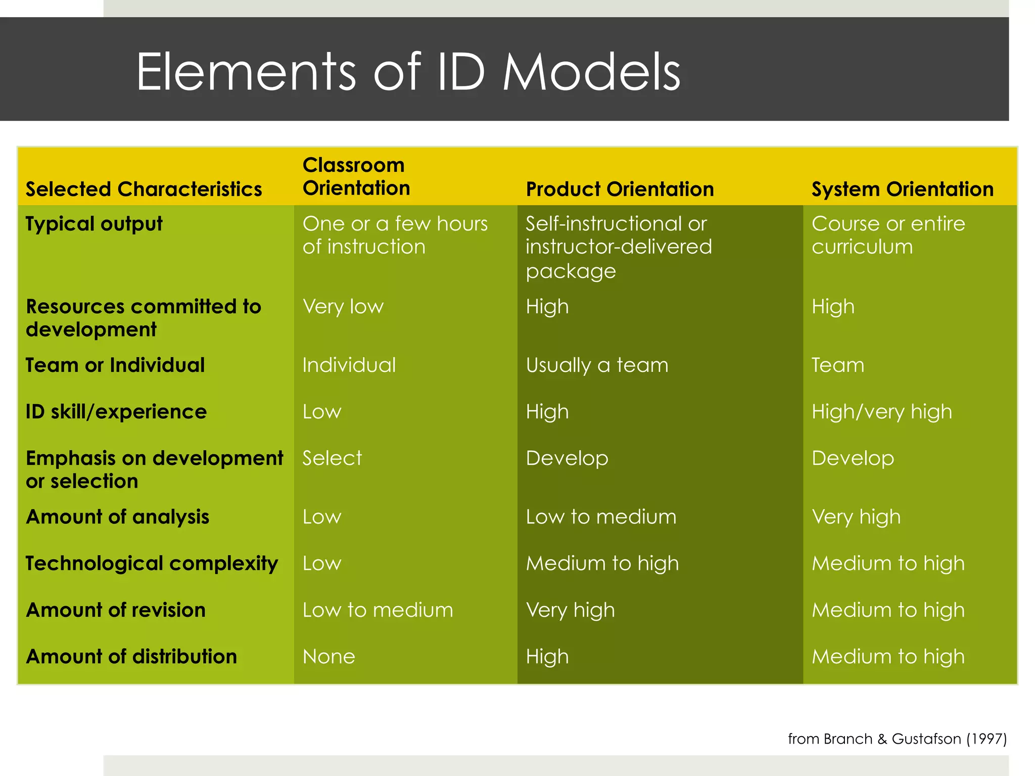 Elements of ID Models
                           Classroom
Selected Characteristics   Orientation          Product Orientation        System Orientation
Typical output             One or a few hours   Self-instructional or      Course or entire
                           of instruction       instructor-delivered       curriculum
                                                package
Resources committed to     Very low             High                       High
development
Team or Individual         Individual           Usually a team             Team

ID skill/experience        Low                  High                       High/very high

Emphasis on development Select                  Develop                    Develop
or selection
Amount of analysis         Low                  Low to medium              Very high

Technological complexity   Low                  Medium to high             Medium to high

Amount of revision         Low to medium        Very high                  Medium to high

Amount of distribution     None                 High                       Medium to high


                                                                        from Branch & Gustafson (1997)
 