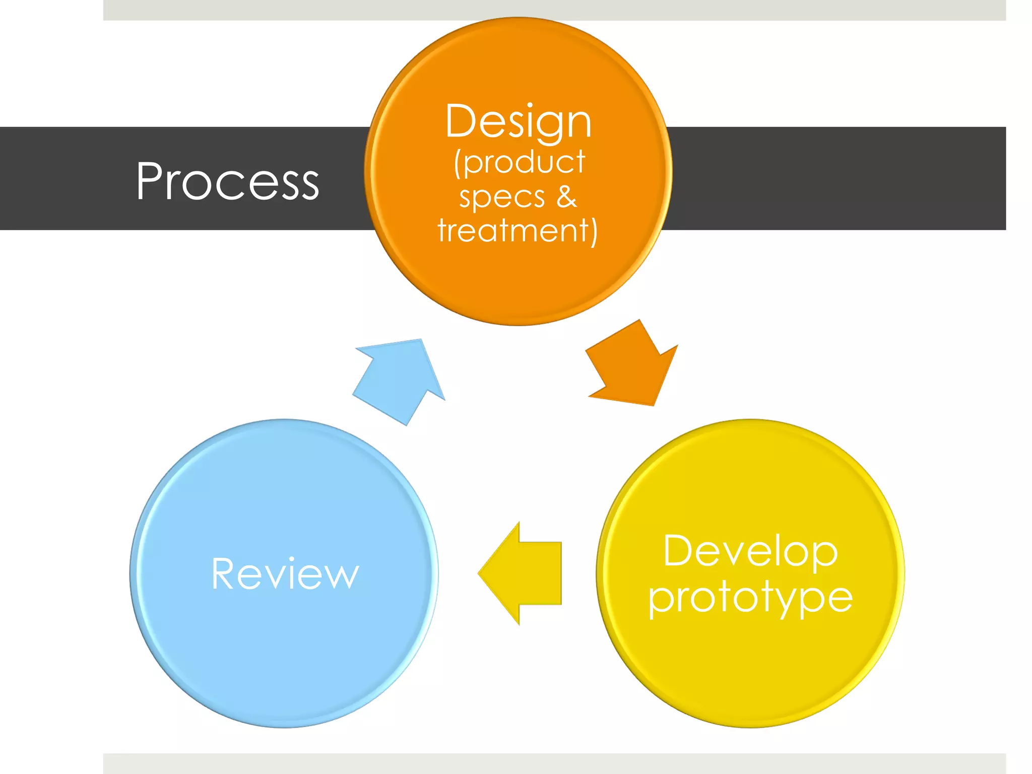 Design
            (product
Process      specs &
           treatment)




                         Develop
  Review
                        prototype
 