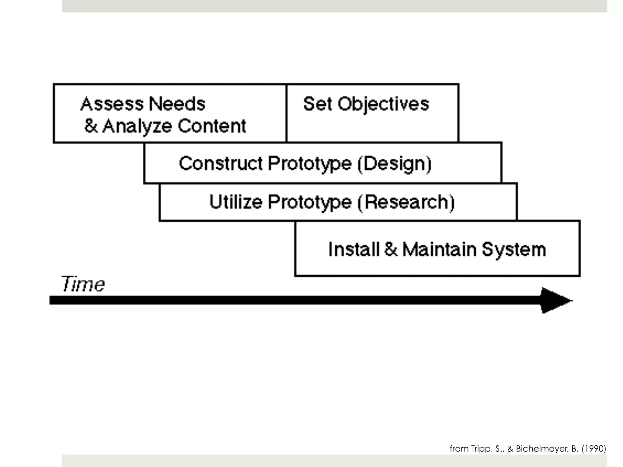 from Tripp, S., & Bichelmeyer, B. (1990)
 