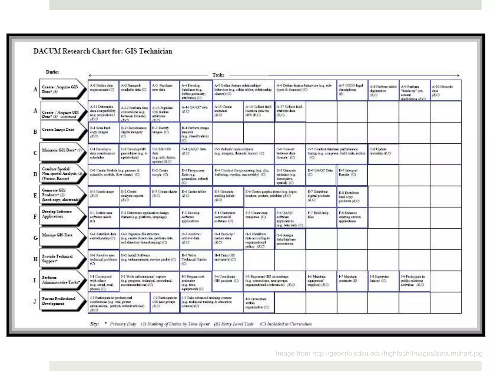 Image from http://geoinfo.sdsu.edu/hightech/Images/dacumchart.jpg
 