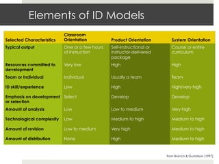 Elements of ID Models
                           Classroom
Selected Characteristics   Orientation          Product Orienta...