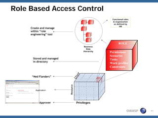 Role Based Access Control
                                                        Functional roles
                                                         & organization
                                                         as defined by
                                                              HR
     Create and manage
     within “role
     engineering” tool


                                                              ROLE
                                           Business
                                             Role
                                           Hierarchy
                                                       Permissions
                                                       Scenarios
      Stored and managed                               Tasks
      in directory
                                                       Work profiles
                                                       Constraints


     “Ned Flanders”                   er
                                 Us
                           Resource




           Approver                   Privileges

                                                                      OWASP   11
 