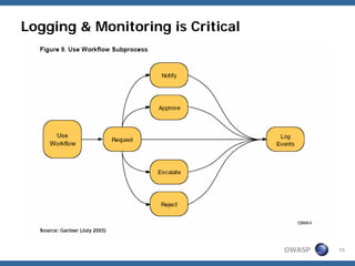 Logging & Monitoring is Critical




                                   OWASP   15
 