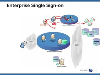Enterprise Single Sign-on




                            OWASP   22
 