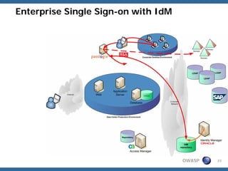 Enterprise Single Sign-on with IdM




                                     OWASP   23
 