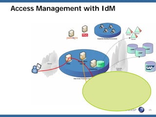 Access Management with IdM




                             OWASP   25
 