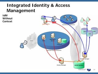 Integrated Identity & Access
  Management
IdM
Without
Context




                                 OWASP   26
 