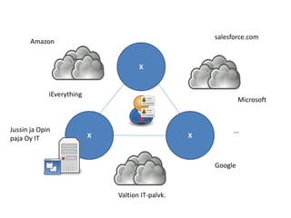 salesforce.com
       Amazon


                                      X


             iEverything
                                                                Microsoft



Jussin ja Opin                                               ...
paja Oy IT                 X                       X



                                                       Google



                               Valtion IT-palvk.
 