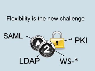 Flexibility is the new challenge


SAML
                            PKI

     LDAP            WS-­‐*	
  
 