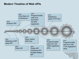 Modern Timeline of Web APIs


                                    2005
                    2004                             2010
                    First Web 2.0   Programmable
                                    web.com          Salesforce
                    Conference                       adds HTTP API
                                    launched
  2002                              54 APIs
  Amazon API                        registered.




                            2005
 2000                       ebay makes              2008              2012
 Salesforce API             APIs free               Programmable
 ebay API                                                             Programmable
                                                    web.com has       web.com has
             2004                   2006            1000 registered   7144 registered
             Flickr API             Twitter API     APIs              APIs
                                    Facebook API
                                    Google (Maps)                      Sources: apievangelist.com
                                                                          programmableweb.com
                                    API                                       internetarchive.com
                                                                                Steve Yegge Rant
                                                                                       oreilly.com
 