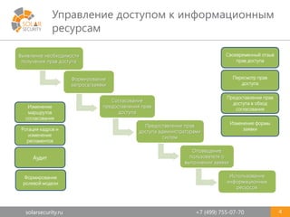 solarsecurity.ru +7 (499) 755-07-70
Управление доступом к информационным
ресурсам
4
Выявление необходимости
получения прав доступа
Формирование
запроса/заявки
Согласование
предоставления прав
доступа
Предоставление прав
доступа администраторами
систем
Оповещение
пользователя о
выполнении заявки
Использование
информационных
ресурсов
Пересмотр прав
доступа
Аудит
Формирование
ролевой модели
Изменение
маршрутов
согласования
Ротация кадров и
изменение
регламентов
Изменение формы
заявки
Предоставление прав
доступа в обход
согласования
Своевременный отзыв
прав доступа
 