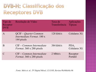 Tipo de
Receptor
DVB

Resolução de Vídeo

Taxa de
Aplicações
Transferência Típicas

A

QCIF – Quarter Common
Intermediate Format. 180 x
144 pixels

128 kbit/s

Celulares 3G

B

CIF – Common Intermediate
Format. 360 x 288 pixels

384 kbit/s

PDA,
Celulares 3G

C

CIF – Common Intermediate
Format. 360 x 288 pixels

2 Mbit/s

Receptor
Portátil

Fonte: Melo et. al., TV Digital Móvel, 12/13/05, Revista WebMobile 06

 