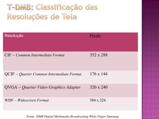 Resolução

Pixels

CIF – Common Intermediate Format

352 x 288

QCIF – Quarter Common Intermediate Format

176 x 144

QVGA – Quarter Video Graphics Adapter

320 x 240

WDF – Widescreen Format

384 x 224

Fonte: DMB Digital Multimedia Broadcasting White Paper Samsung

 
