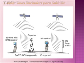 Fonte: DMB Digital Multimedia Broadcasting White Paper Samsung

 