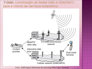 Fonte: DMB Digital Multimedia Broadcasting White Paper Samsung

 