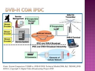 Fonte: System Comparison T-DMB vs. DVB-H DVB, Technical Module2006, Ref: TM3490_DVBH281r1, Copyright © Digital Video Broadcasting Project DVB

 