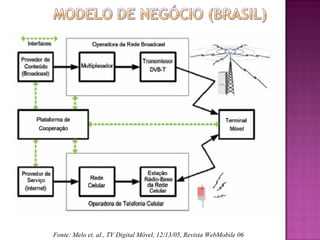 Fonte: Melo et. al., TV Digital Móvel, 12/13/05, Revista WebMobile 06

 