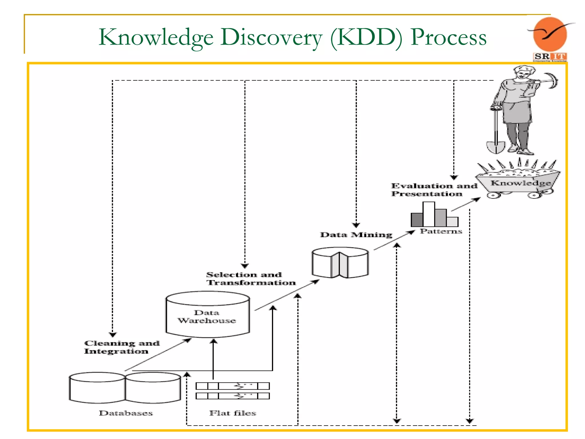 Knowledge Discovery (KDD) Process
 